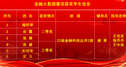 【喜报】管理健康学院学生在“大数据+”新文科应用创新大赛喜获佳绩