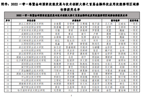 【喜报】管理健康学院学生在首届金融科技应用技能赛项中喜获佳绩